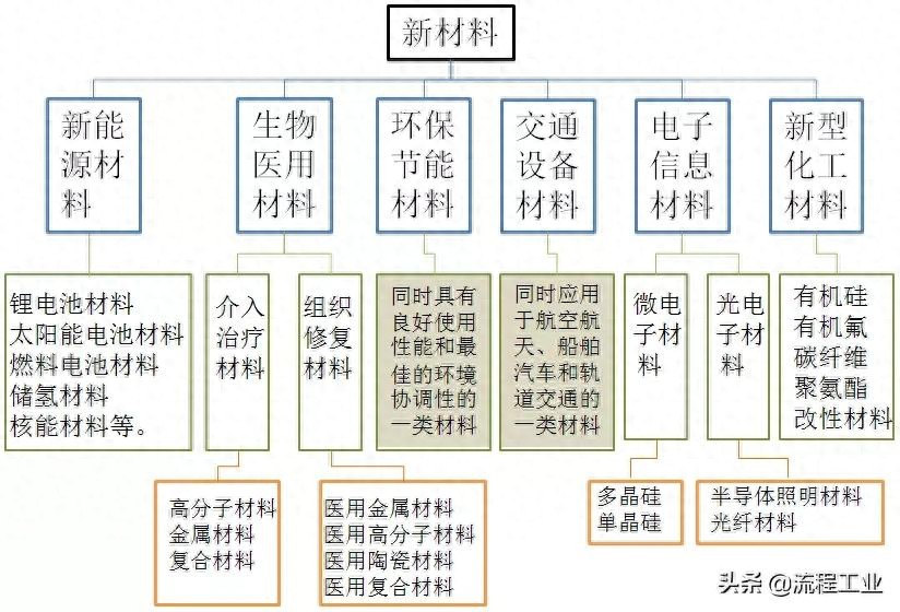 关于中国新材料分类、产业现状及发展建议等多方面的详述